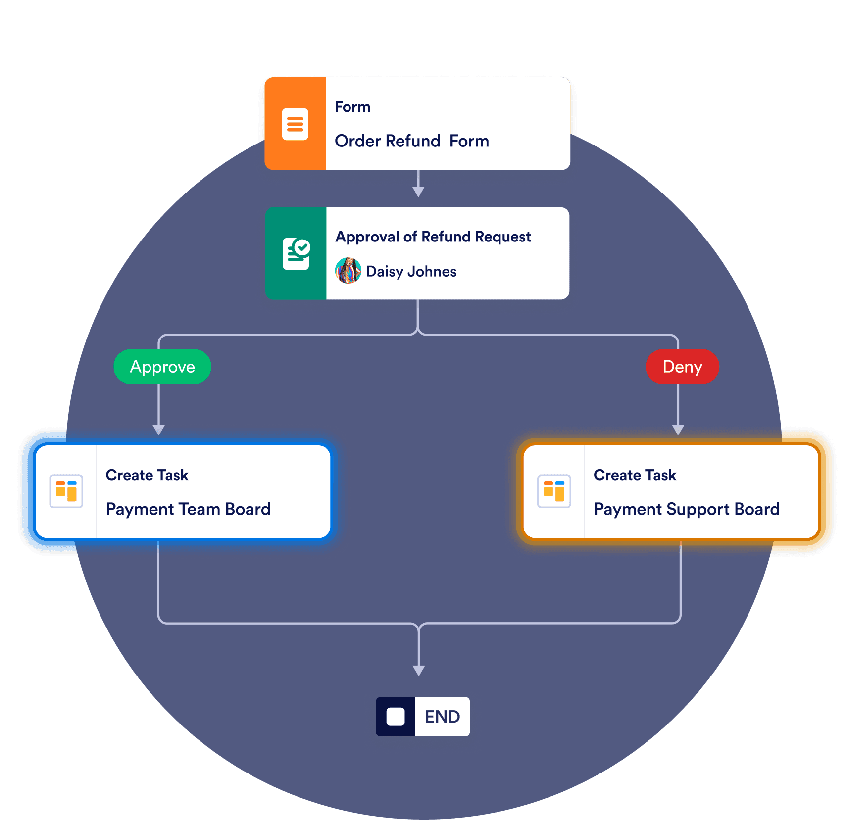 Customize actions for different boards