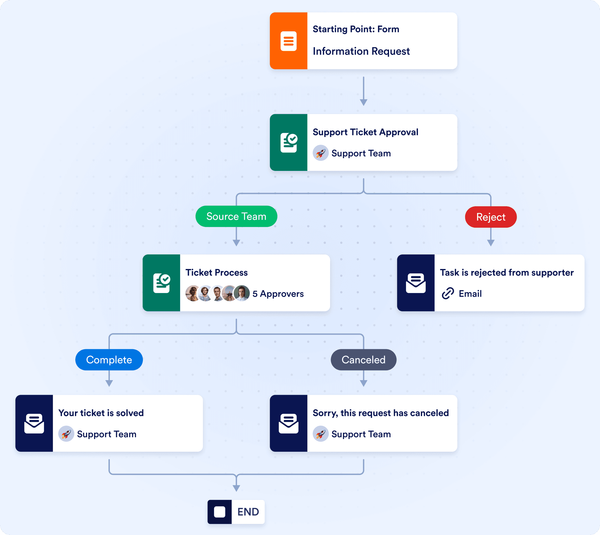 Improve your customer support