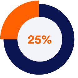 Less than 25 percent of nonprofits have more than six months of cash in reserve.