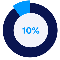 10 percent have less than a monthās worth.