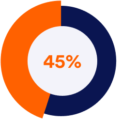 45 percent of nonprofit employees will seek new employment by 2025.