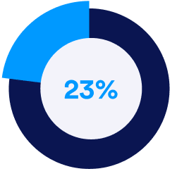 23 percent of them will leave the nonprofit sector.