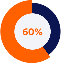 Nearly 60 percent of American adults trust nonprofits.