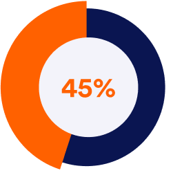 <span>45% of patients</span> now prefer telehealth appointments to in-person doctor visits.