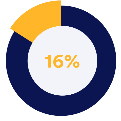 16% of doctorsā time is spent on tedious administrative tasks that could easily be automated.