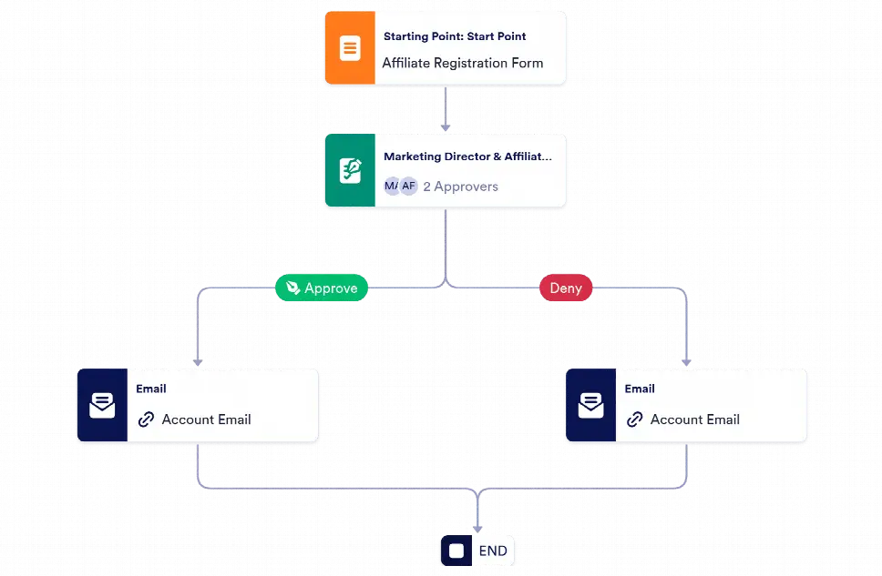 Affiliate Registration Approval Process Template