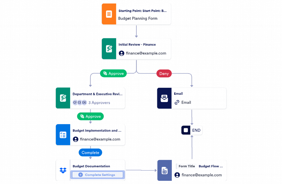 Budget Approval Process