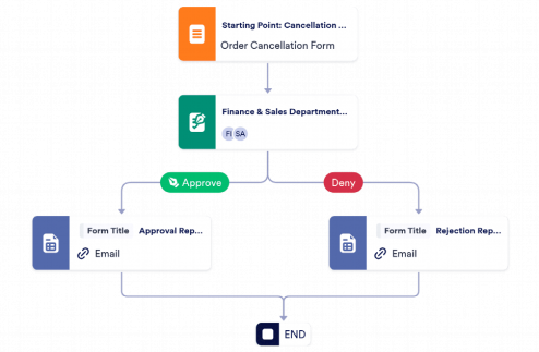 Cancellation Approval Process Template