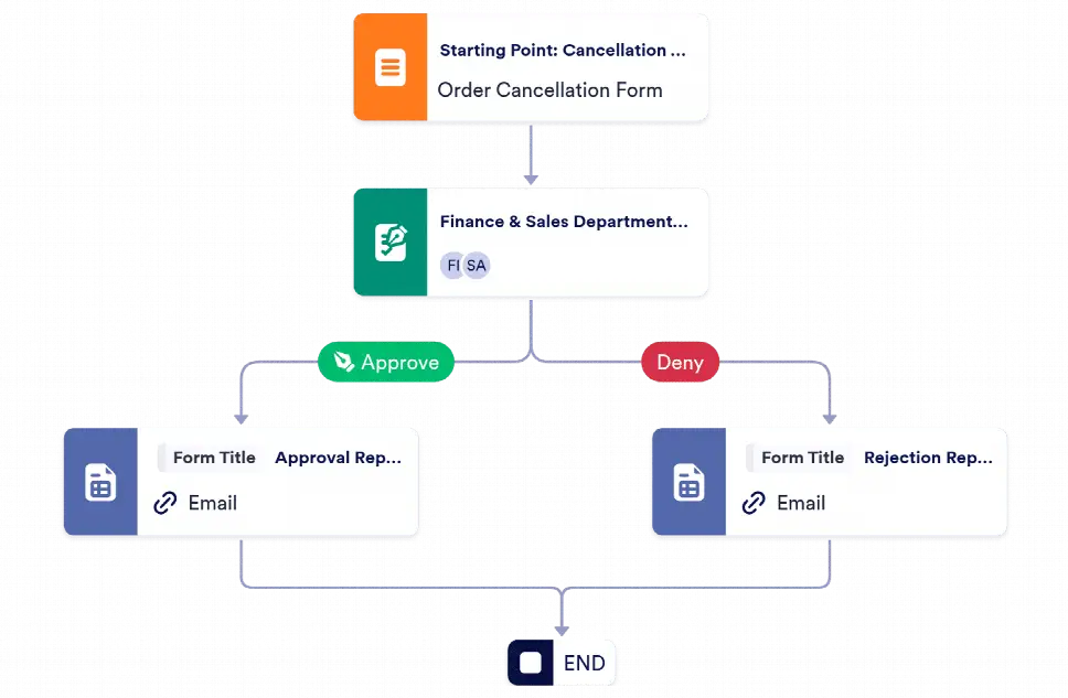 Cancellation Approval Process Template