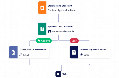 Car Loan Application Pre-Approval Process Template