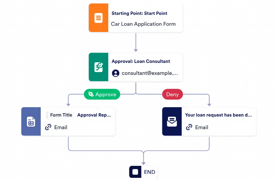 Car Loan Application Pre Approval Process Template