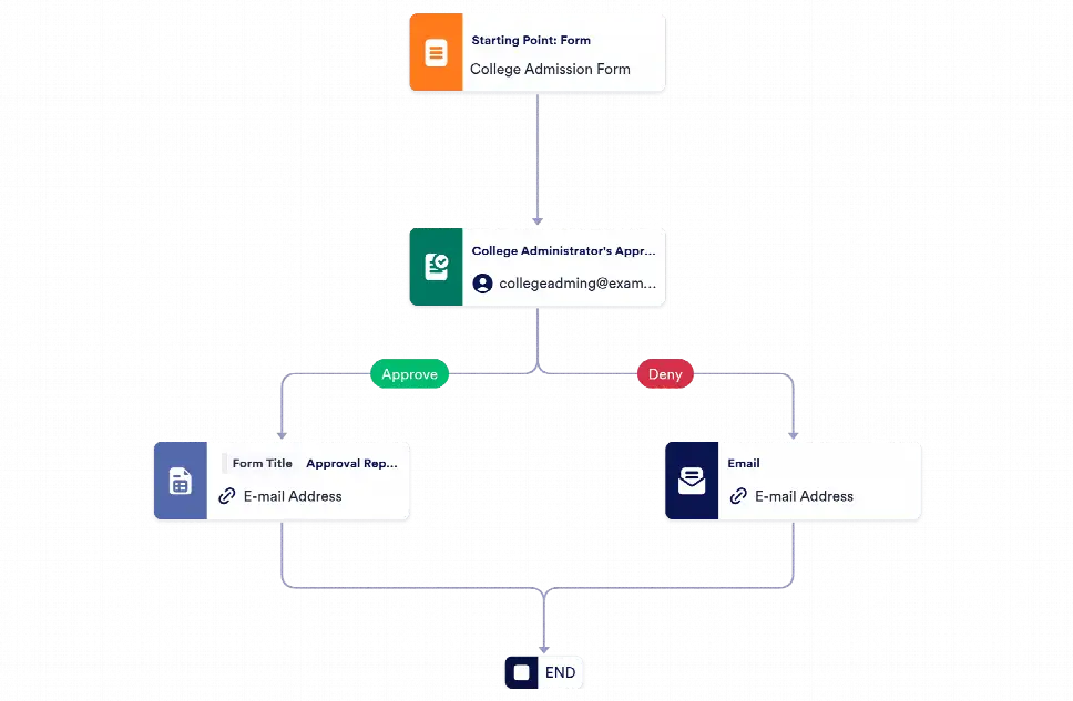 College Admission Approval Process Template