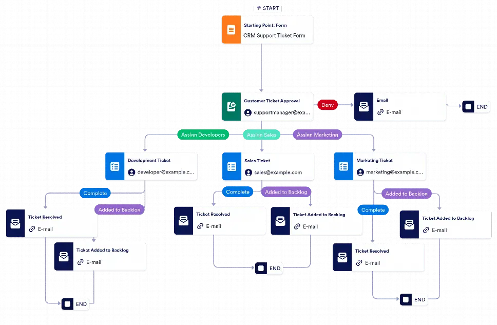 Customer Ticket Escalation Workflow Template