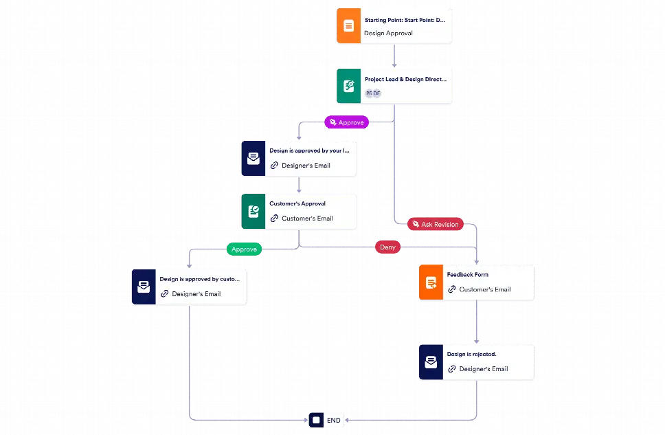 Design Approval Process Template