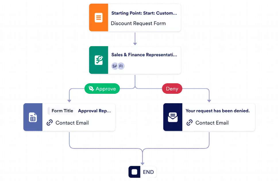 Discount Approval Process Template