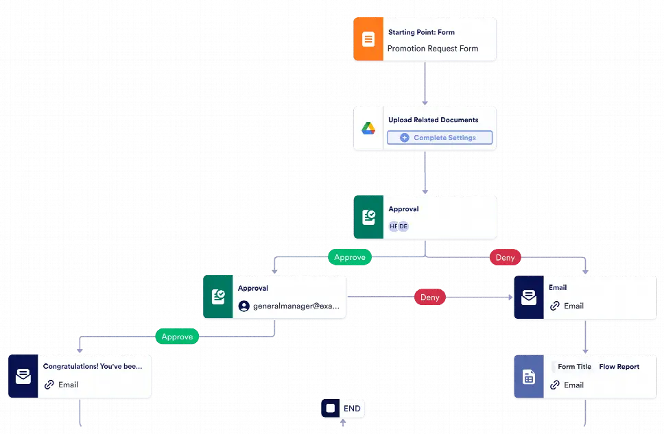 Employee Promotion Request Workflow Template