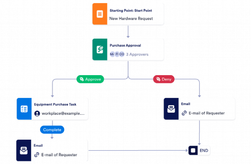 Equipment Purchase Request Workflow Template