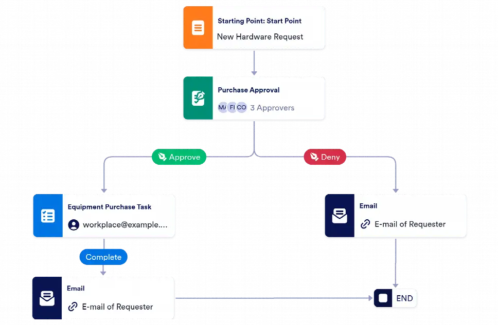 Equipment Purchase Request Workflow Template
