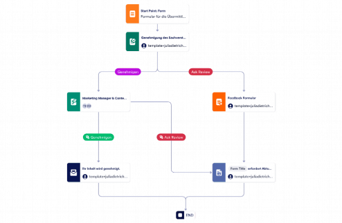 Formular für die Übermittlung von Social Media-Inhalten