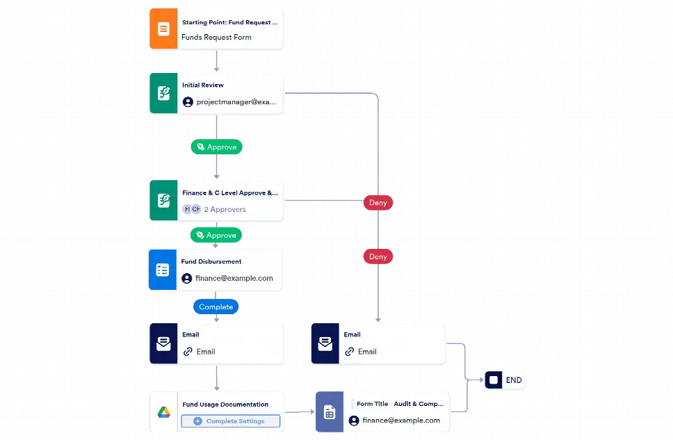 Fund Request Approval Workflow Template