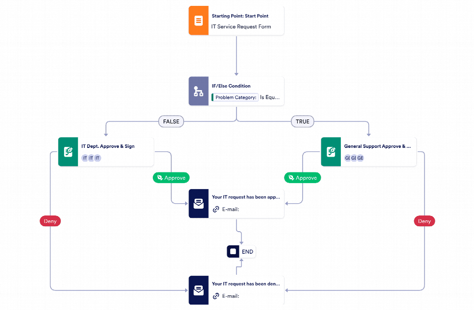 IT Service Request