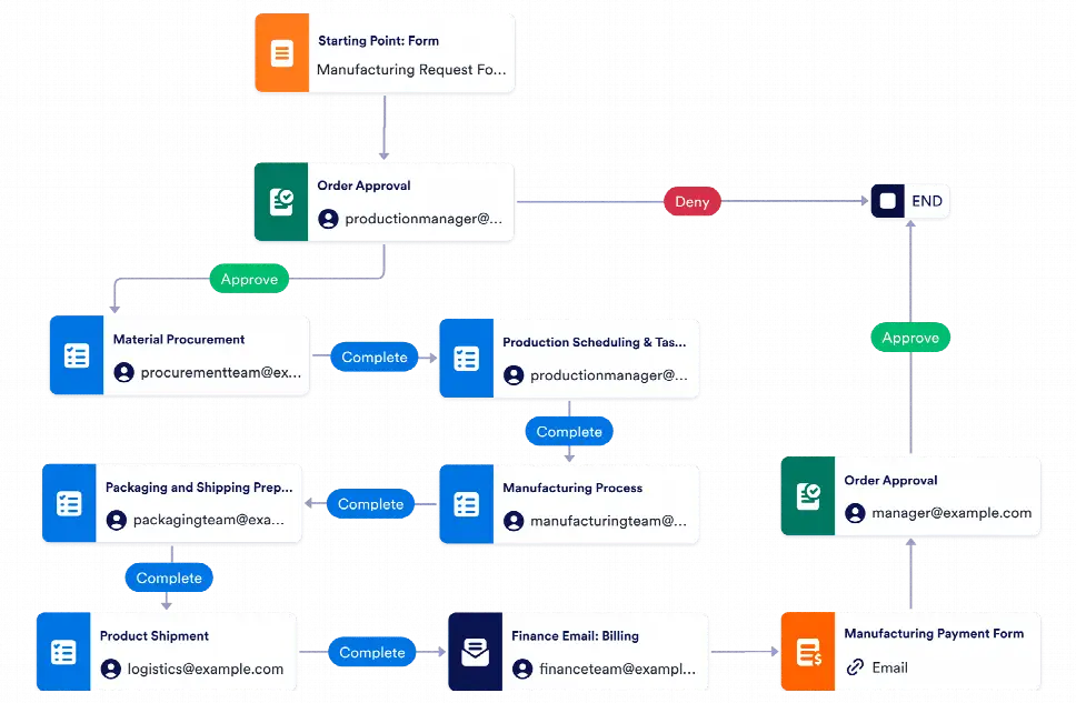 Manufacturing Workflow Template