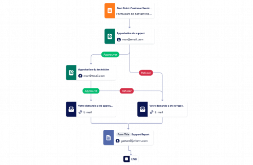 Modèle dapprobation de demande de service client