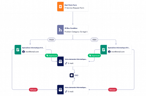 Modèle d'approbation de demande de service informatique