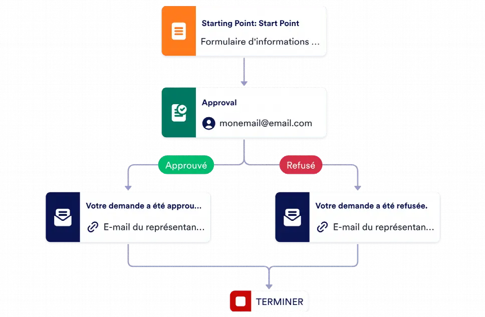 Modèle d'approbation du fournisseur