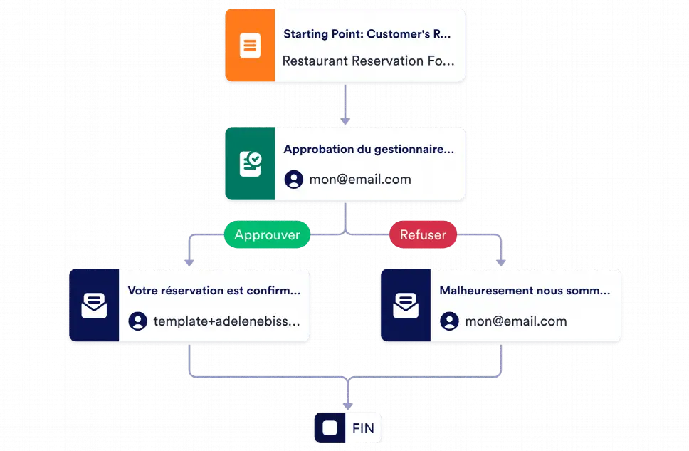 Modèle de processus d'approbation de réservation