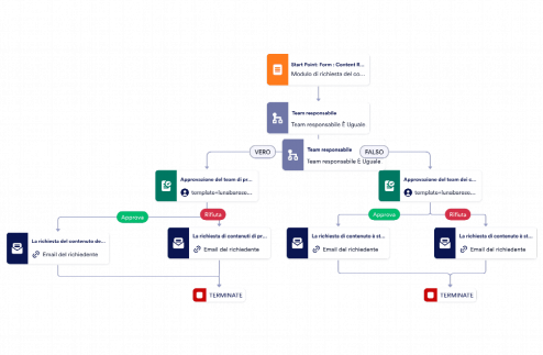 Modelli per contenuti siti web