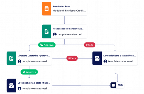 Modello di Approvazione del Credito