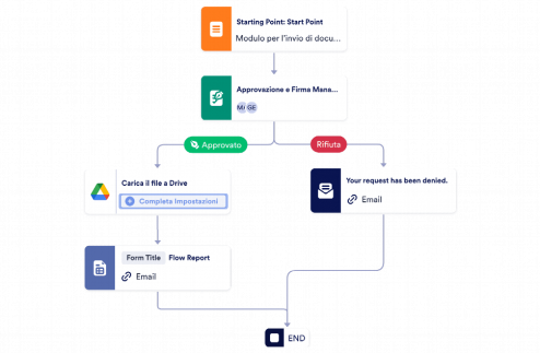 Modello di Approvazione Documenti