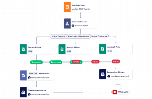 Modello di Approvazione per Invito ad Eventi