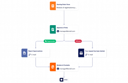Modello per il processo di approvazione del cliente