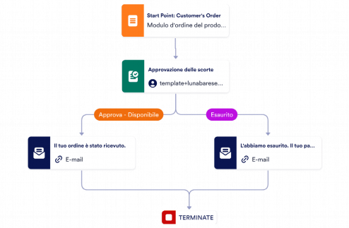Modulo per ordini e-commerce