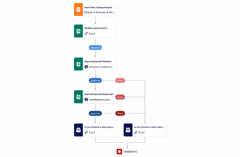 Modello di Approvazione delle Richieste di Modifica