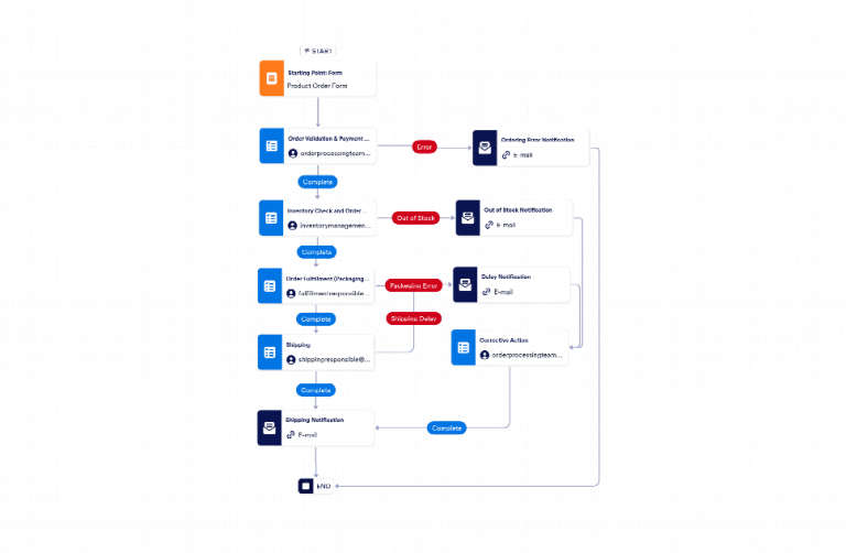 Order Processing Workflow