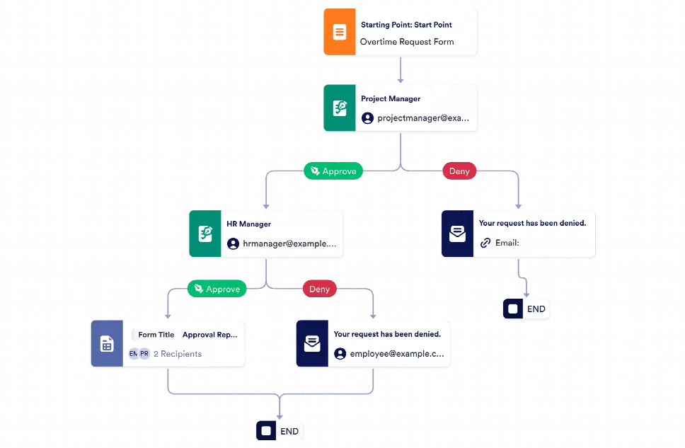 Overtime Claim Approval Process Template