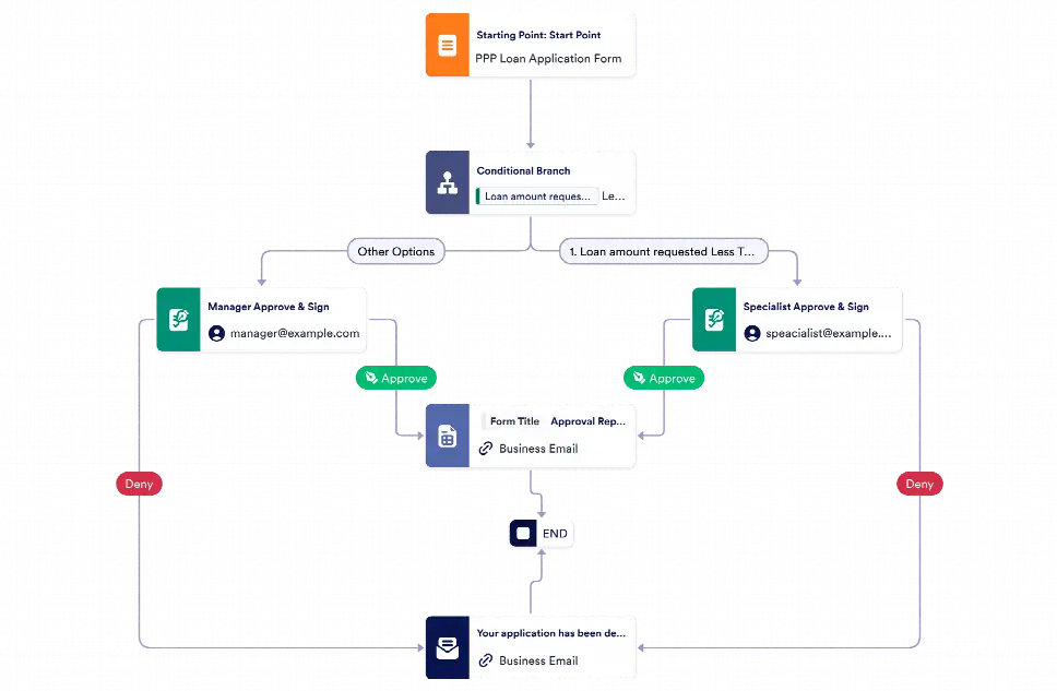 PPP Loan Approval Process Template