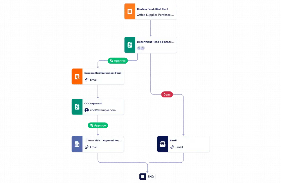 Purchase Order Approval Template