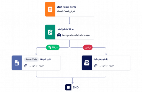 قالب عملية الموافقة على المستندات