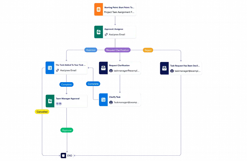 Task Management Workflow Template