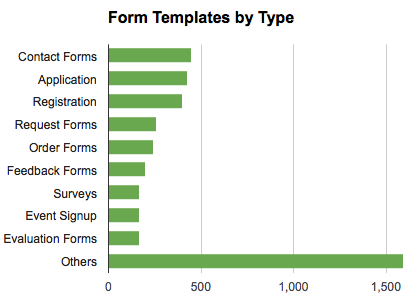 form templates by type