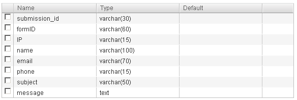 Come inviare dati alla database MySQL utilizzando PHP Image-1
