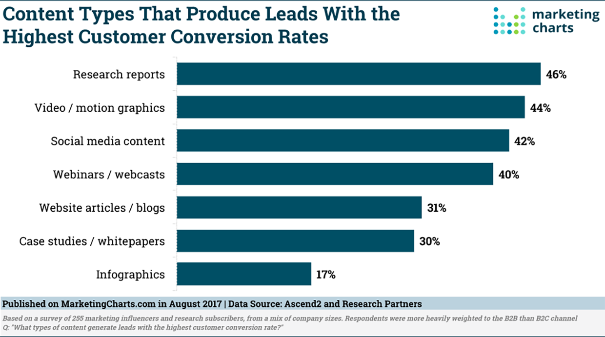 Developing a lead generation strategy