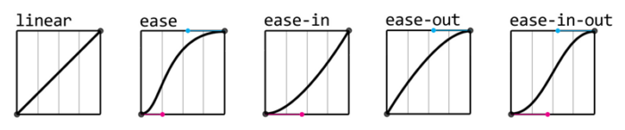 animation speed graph