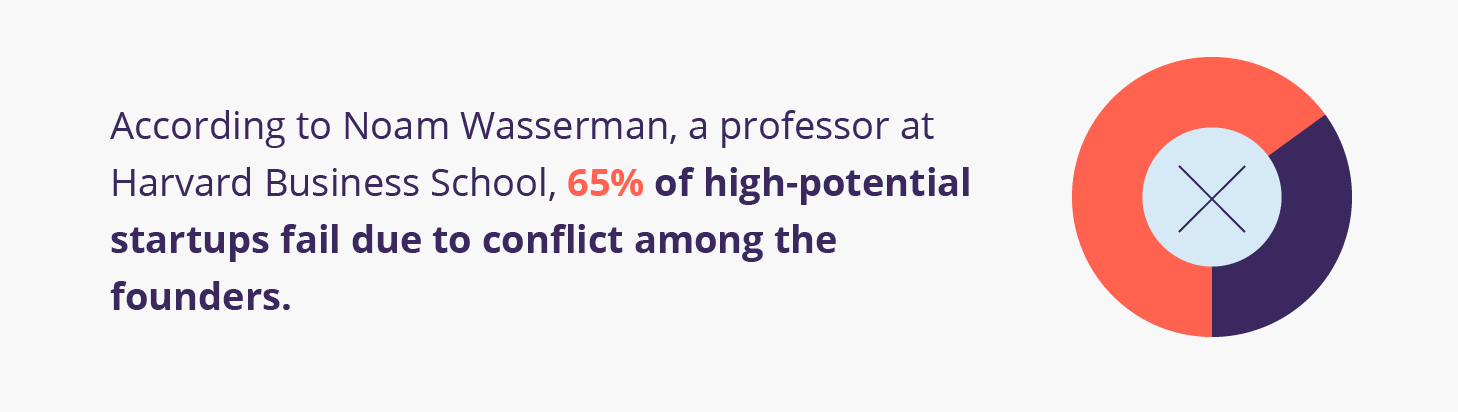 65% of startups fail as a result of cofounder conflict