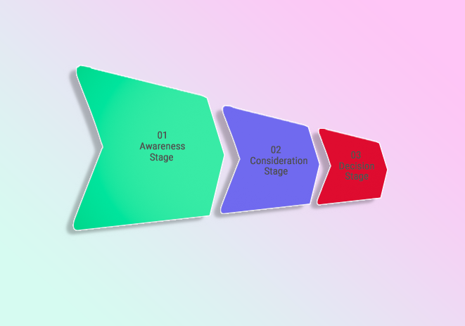 awareness, consideration, decision stages