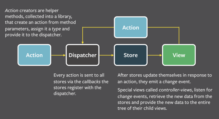 data flow overview
